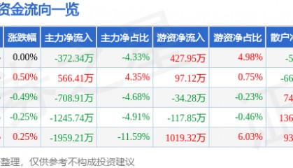 股票行情快报：唐山港（601000）8月5日主力资金净卖出372.34万元