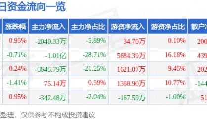 股票行情快报：通化东宝（600867）8月19日主力资金净卖出2040.33万元