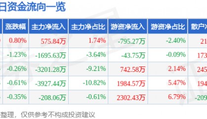 股票行情快报：万达电影（002739）8月15日主力资金净买入575.84万元