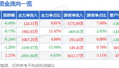 股票行情快报：唐山港（601000）6月26日主力资金净买入124.31万元