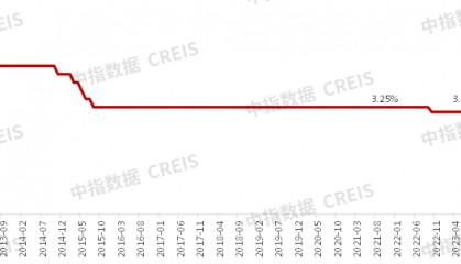 重磅利好！楼市多项金融支持政策落地