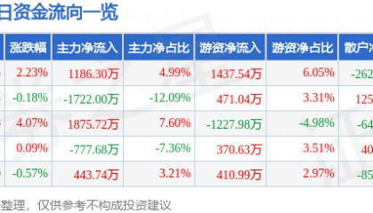 股票行情快报:雷柏科技(002577)8月20日主力资金净买入1186.30万元