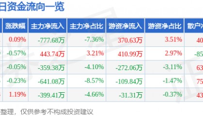 股票行情快报:雷柏科技(002577)8月15日主力资金净卖出777.68万元