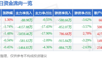 股票行情快报：天龙集团（300063）8月11日主力资金净卖出88.98万元