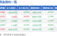 股票行情快报：中国西电（601179）5月7日主力资金净卖出3255.82万元