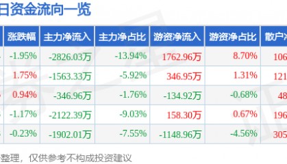 股票行情快报：通化东宝（600867）9月9日主力资金净卖出2826.03万元