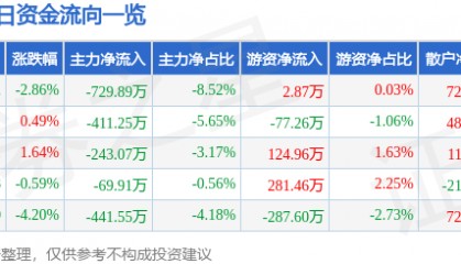 股票行情快报:雷柏科技(002577)9月9日主力资金净卖出729.89万元
