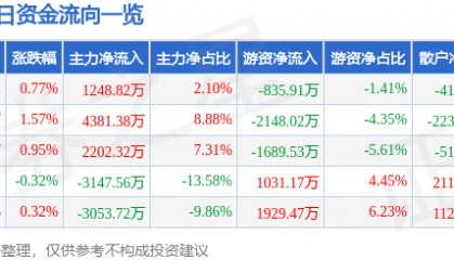 股票行情快报：大众交通（600611）8月22日主力资金净买入1248.82万元