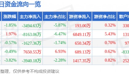 股票行情快报：万达电影（002739）9月26日主力资金净卖出3494.63万元