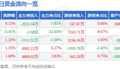 股票行情快报：大众交通（600611）7月29日主力资金净卖出2931.34万元
