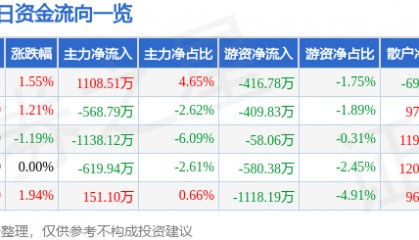 股票行情快报：通化东宝（600867）8月4日主力资金净买入1108.51万元