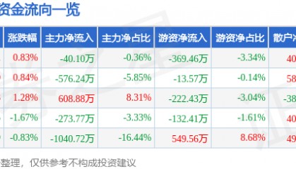 股票行情快报：好当家（600467）8月19日主力资金净卖出40.10万元