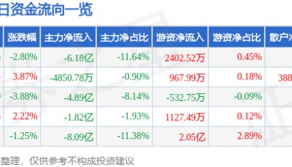 股票行情快报：利欧股份（002131）9月23日主力资金净卖出6.18亿元