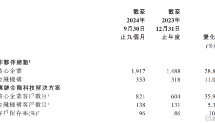 联易融科技-W(9959.HK)：迎风险、业务、技术三大拐点，中金给予“跑赢行业”评级