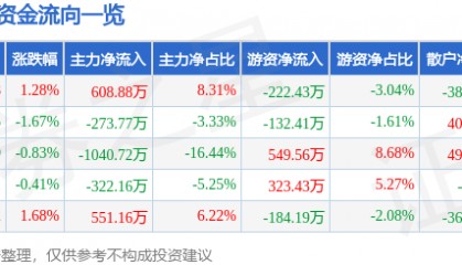 股票行情快报：好当家（600467）8月15日主力资金净买入608.88万元
