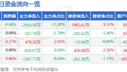 股票行情快报：南方航空（600029）7月1日主力资金净卖出2916.36万元
