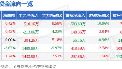 股票行情快报：好当家（600467）8月5日主力资金净买入510.16万元