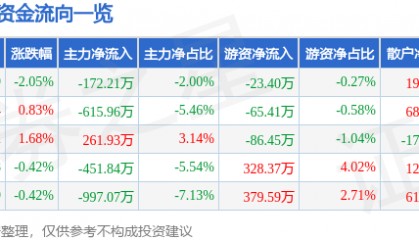 股票行情快报：好当家（600467）9月3日主力资金净卖出172.21万元