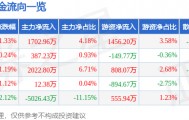 股票行情快报：广联达（002410）3月10日主力资金净买入1702.96万元