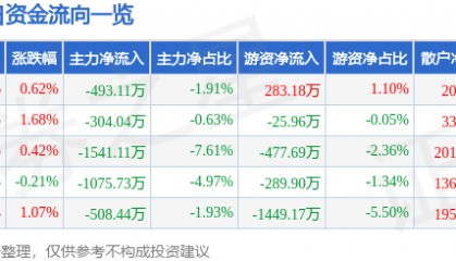 股票行情快报：怡亚通（002183）8月26日主力资金净卖出493.11万元