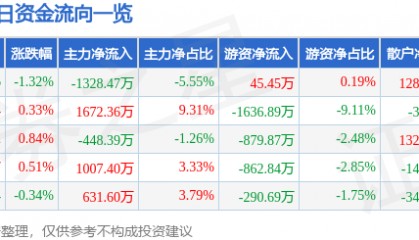 股票行情快报：南方航空（600029）6月12日主力资金净卖出1328.47万元