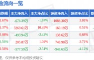 股票行情快报：广联达（002410）1月5日主力资金净卖出676.39万元