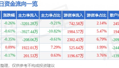 股票行情快报：万达电影（002739）8月13日主力资金净卖出3201.28万元