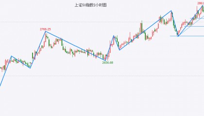 上证50指数先行一步！