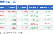 股票行情快报：中国西电（601179）5月25日主力资金净买入9023.14万元