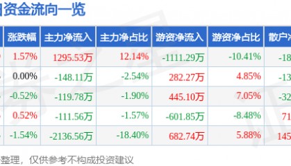 股票行情快报：报喜鸟（002154）7月21日主力资金净买入1295.53万元