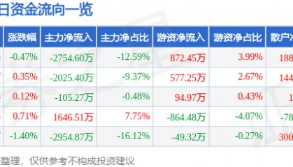 股票行情快报：天龙集团（300063）7月18日主力资金净卖出2754.60万元