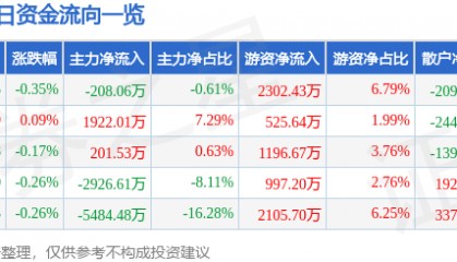 股票行情快报：万达电影（002739）8月11日主力资金净卖出208.06万元