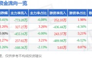 股票行情快报：华英农业（002321）1月13日主力资金净卖出773.20万元
