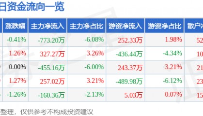 股票行情快报：华英农业（002321）1月13日主力资金净卖出773.20万元