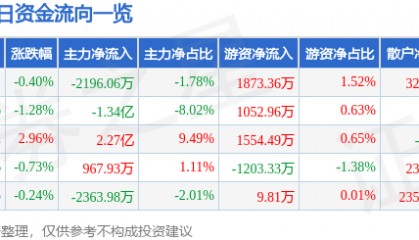 股票行情快报：金风科技（002202）9月15日主力资金净卖出2196.06万元
