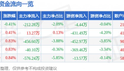 股票行情快报：好当家（600467）8月22日主力资金净卖出212.28万元