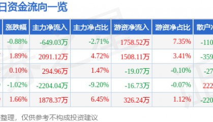 股票行情快报：捷捷微电（300623）7月14日主力资金净卖出649.03万元