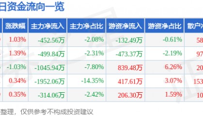 股票行情快报：上港集团（600018）6月23日主力资金净卖出452.56万元