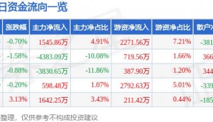 股票行情快报：金风科技（002202）7月14日主力资金净买入1545.86万元