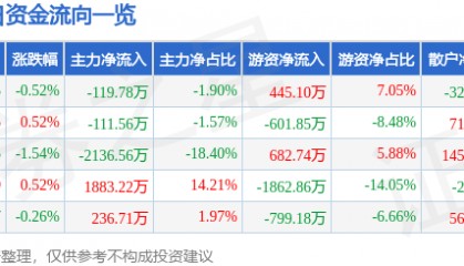 股票行情快报：报喜鸟（002154）7月17日主力资金净卖出119.78万元