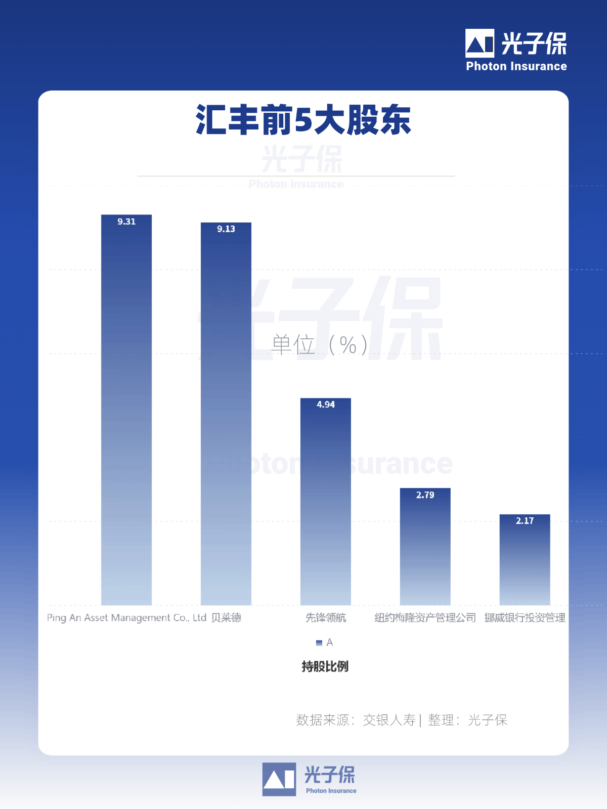 国际金融巨头汇丰，TOP10股东有哪些？