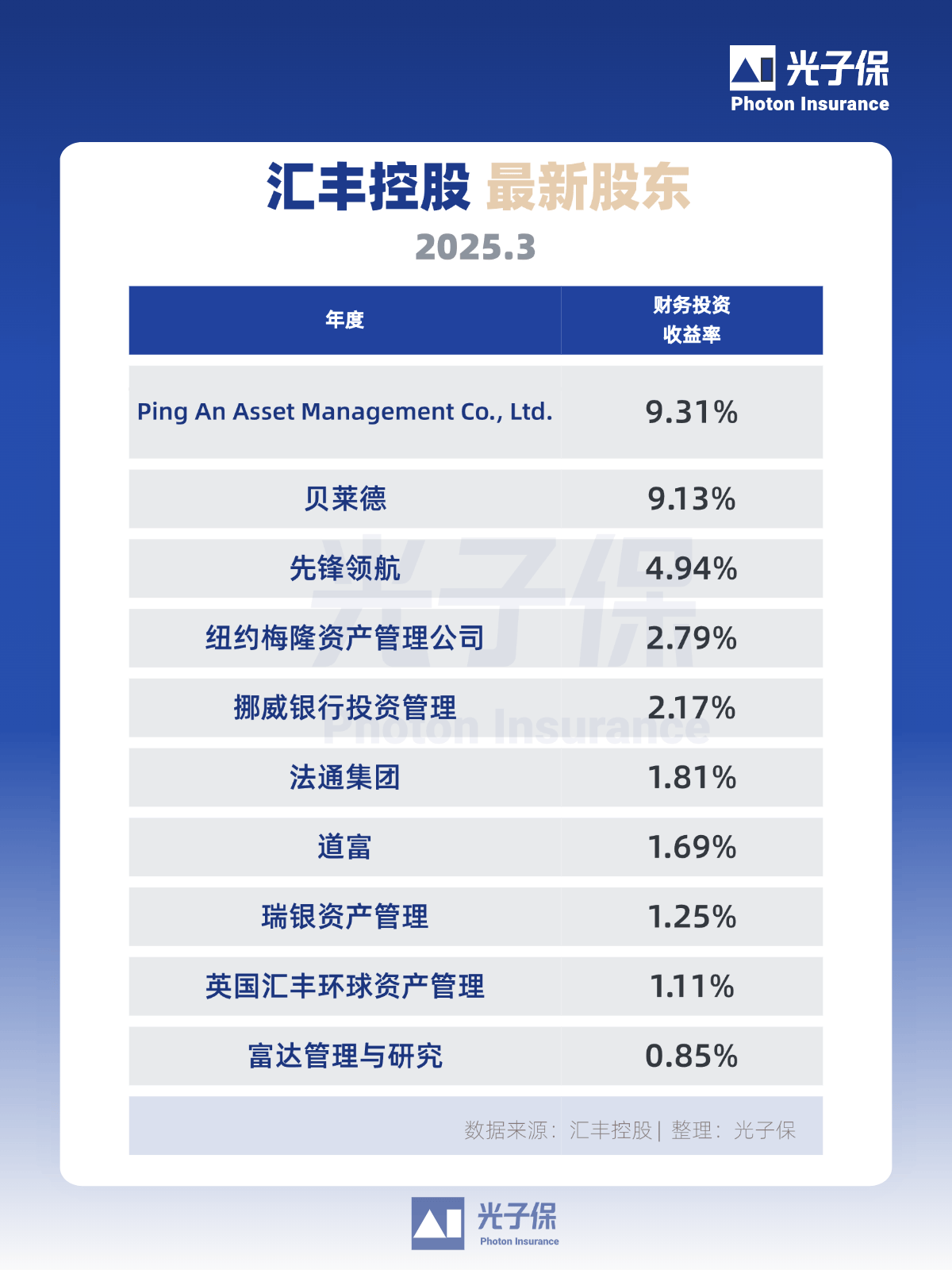 国际金融巨头汇丰，TOP10股东有哪些？