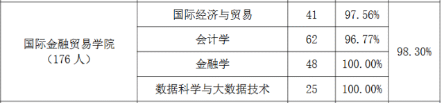 上海外国语大学王牌专业有哪些？就业怎么样？金融+大数据=就业100%