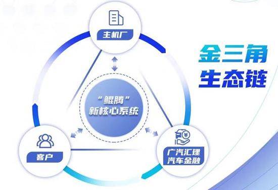 广汽汇理汽车金融金三角生态链创新赋能行业高质量前行