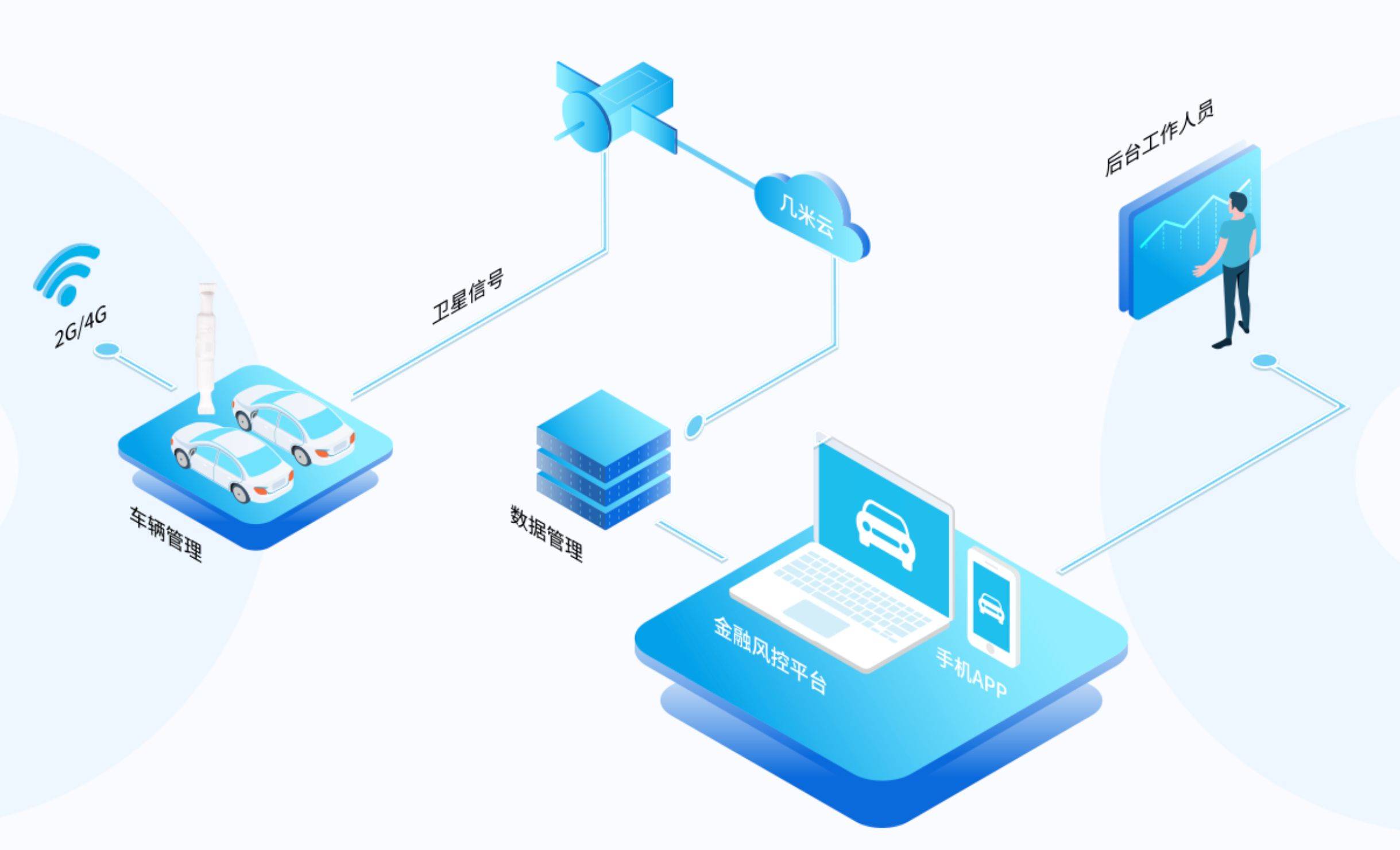 几米物联：4G+GPS/北斗赋能，破解汽车金融风控难题
