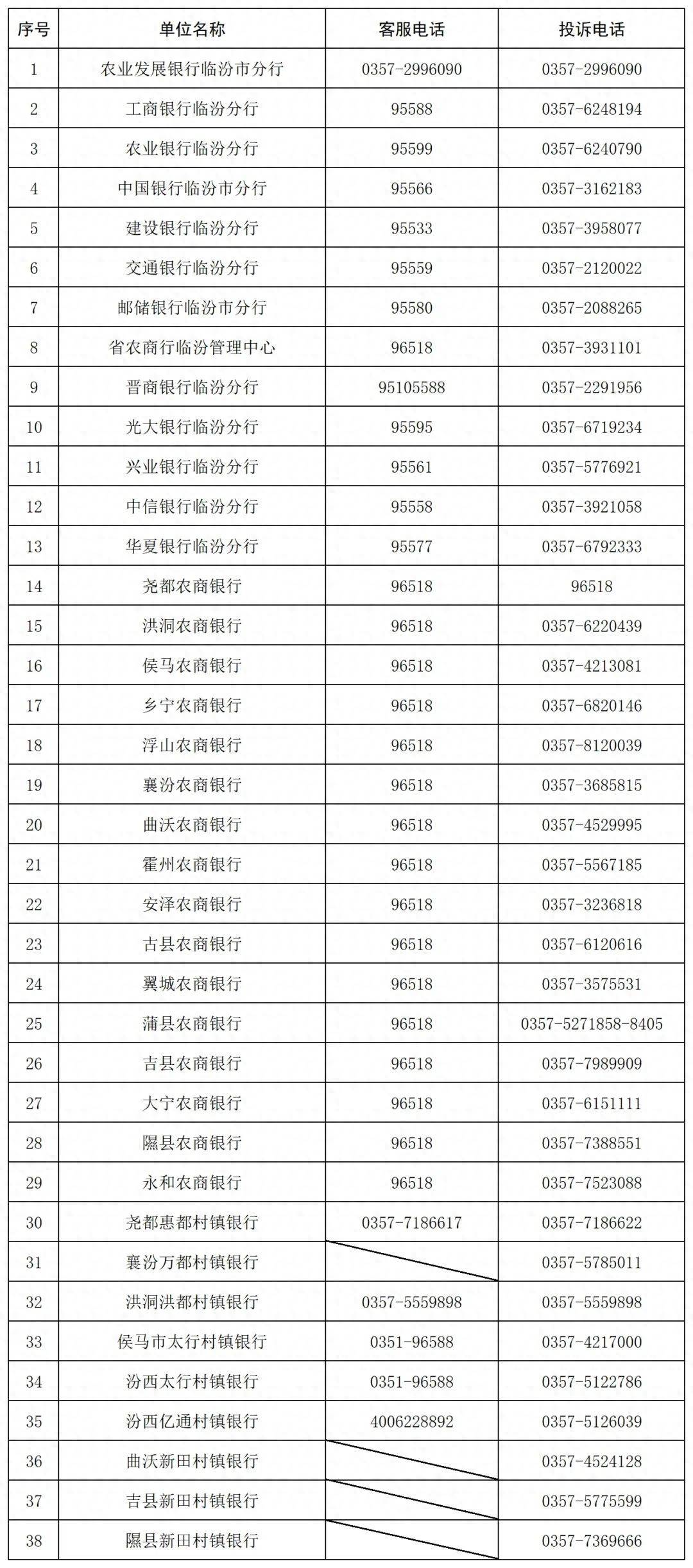 临汾银行业金融消费投诉电话公示