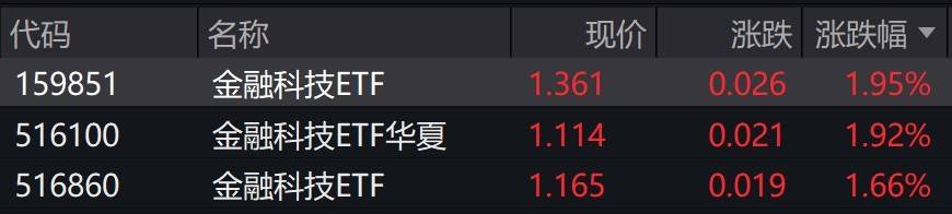 金融科技概念股早盘走强，金融科技ETF涨近2%