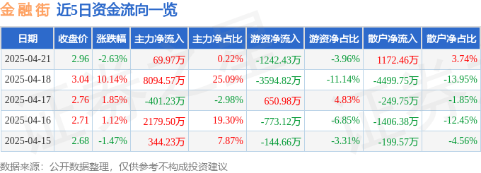 金融街（000402）4月21日主力资金净买入69.97万元