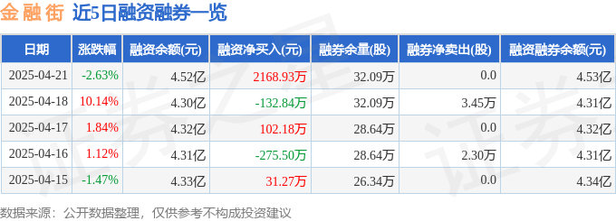金融街（000402）4月21日主力资金净买入69.97万元