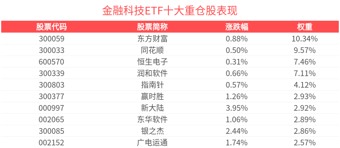 金融IT领域或迎新机遇，金融科技ETF(516860)直线拉升涨超2%，拉卡拉涨超12%